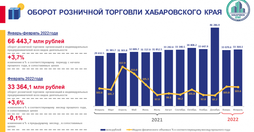 Оборот розничной торговли Хабаровского края в январе-феврале 2022 года